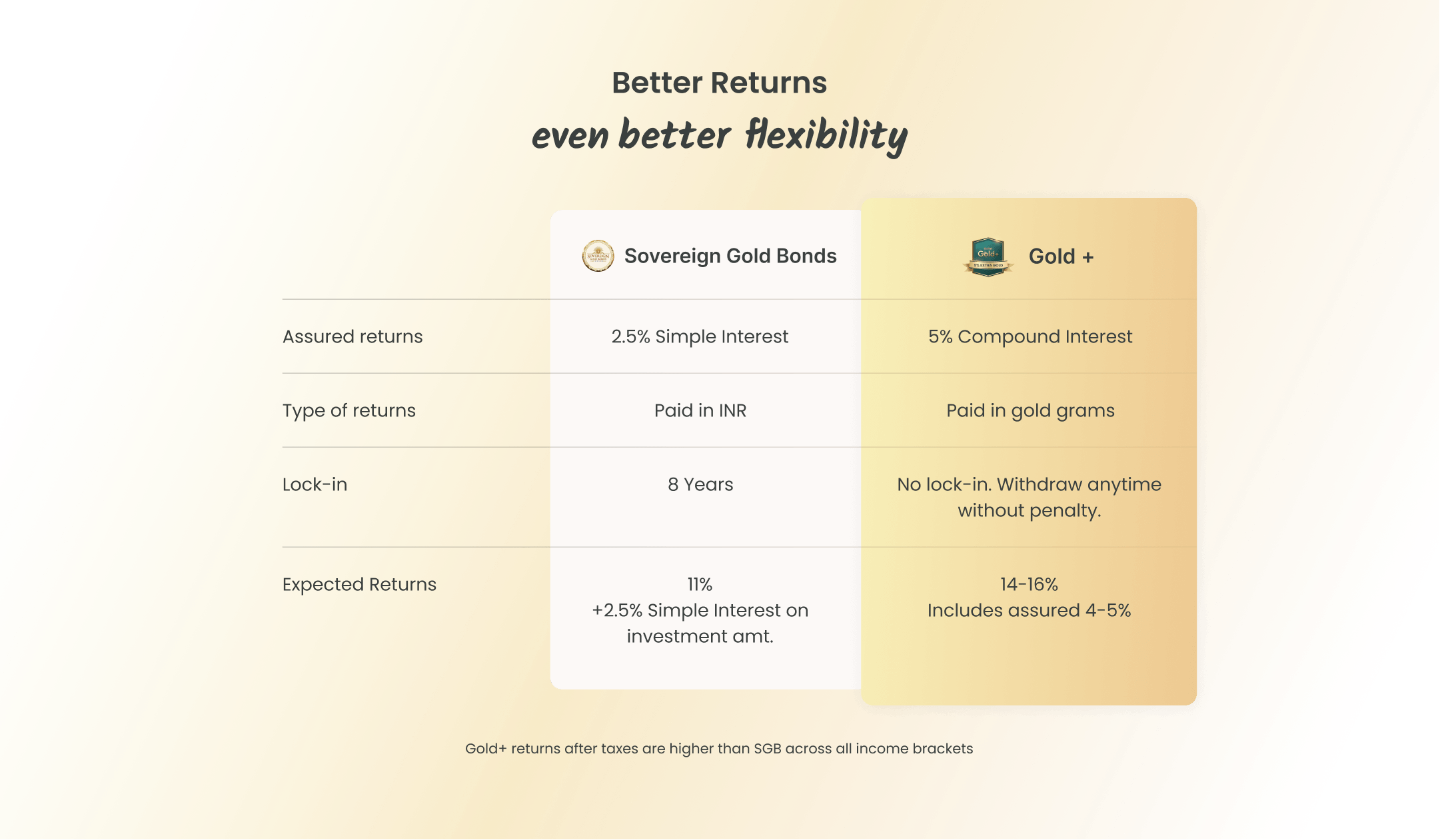 Svg Vs GoldPlus